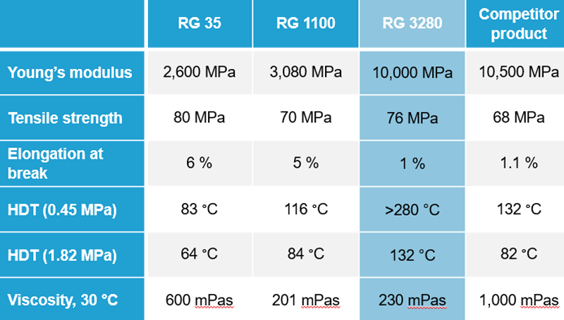 Ein Vergleich zwischen RG 3280 und den anderen RG-Harzen der BASF
